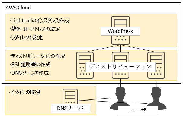 Lightsailを使ってWordPressのWebサイトを構築する。作成するWebサイトのイメージ図。